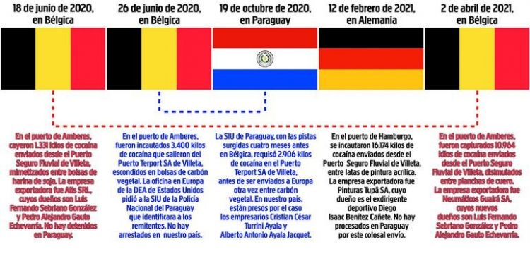 En solo 10 meses, cayeron en Europa 32 toneladas de cocana paraguaya