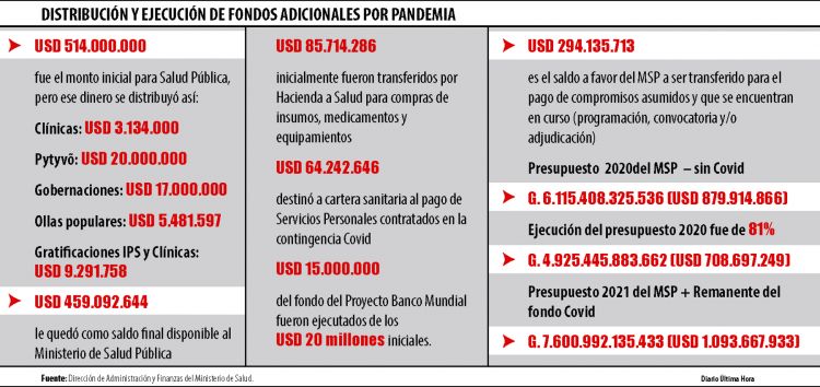 Salud cerr el 2020 con casi USD 300 millones a ejecutar