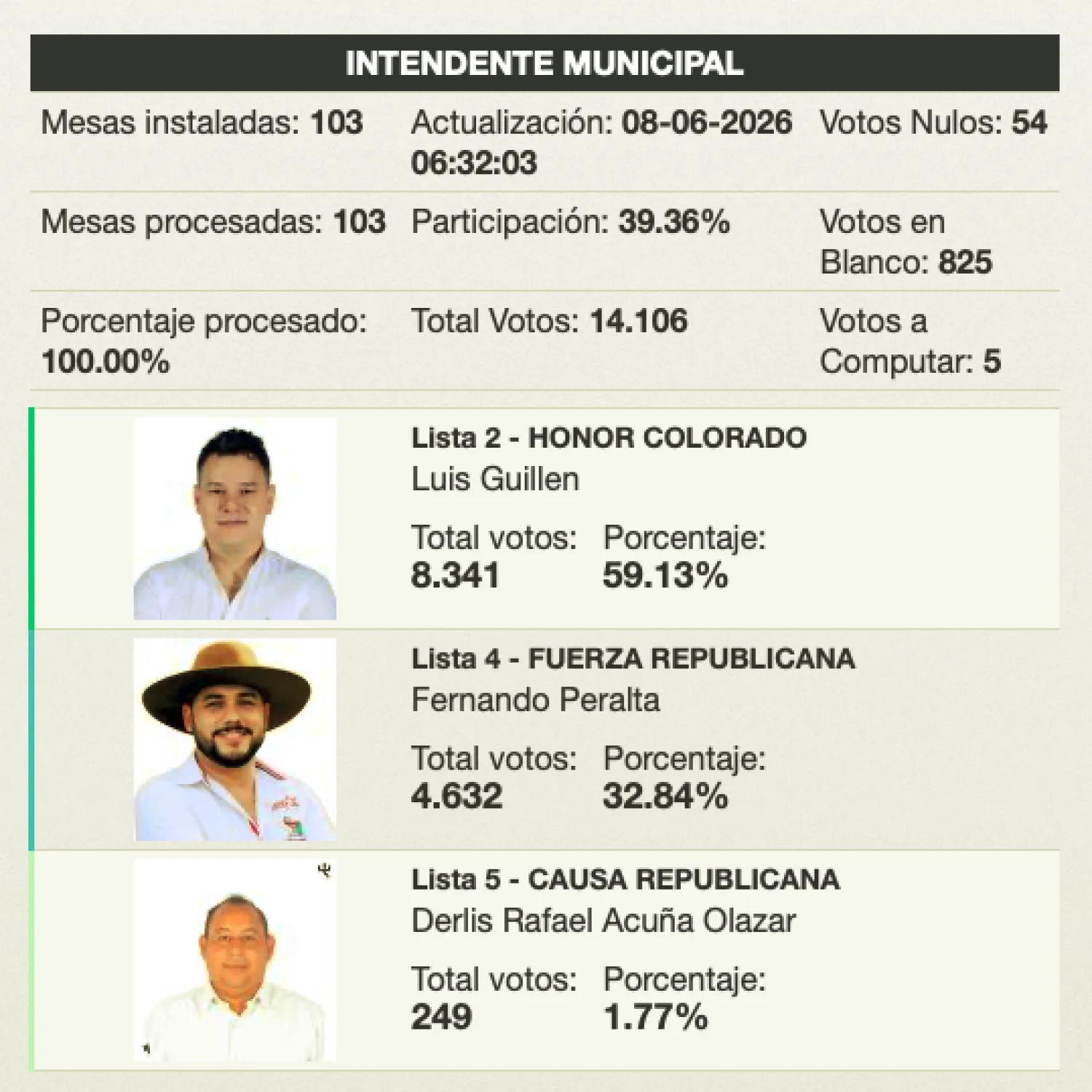 Luis Guillén triunfa en las elecciones internas de la ANR en Pedro Juan Caballero
